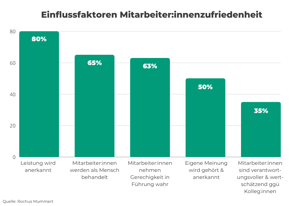 Einflussfaktoen Mitarbeiterzufriedenheit